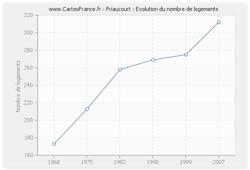 Friaucourt : Evolution du nombre de logements