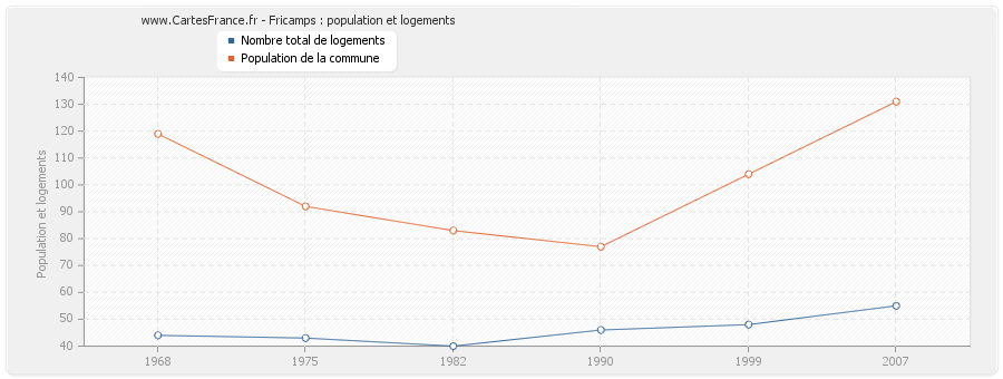 Fricamps : population et logements