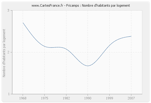 Fricamps : Nombre d'habitants par logement