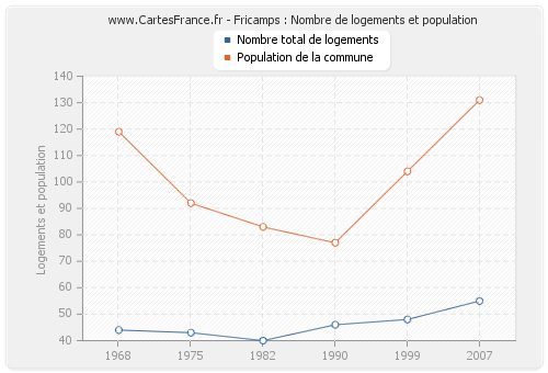 Fricamps : Nombre de logements et population