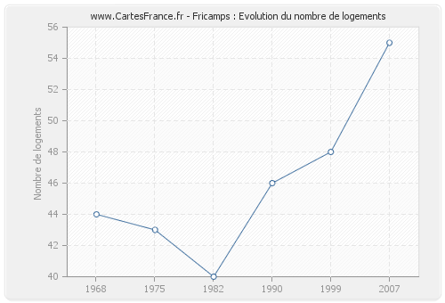 Fricamps : Evolution du nombre de logements