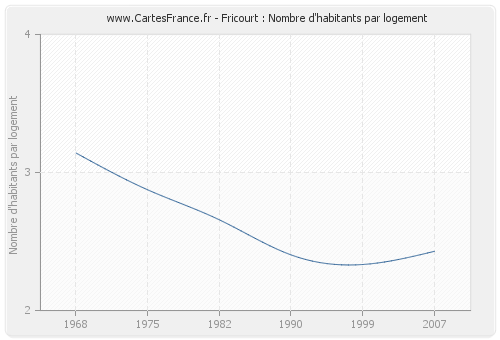 Fricourt : Nombre d'habitants par logement