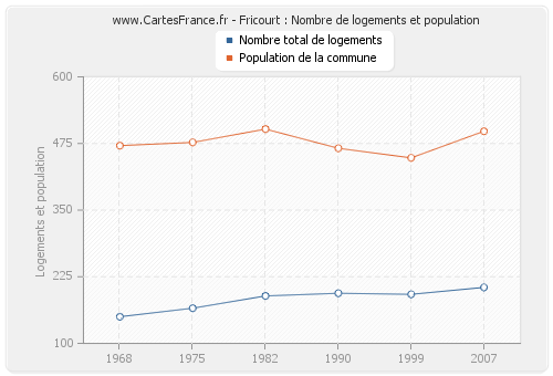 Fricourt : Nombre de logements et population