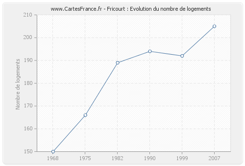 Fricourt : Evolution du nombre de logements