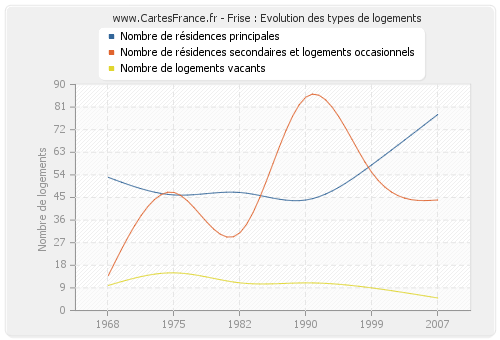 Frise : Evolution des types de logements