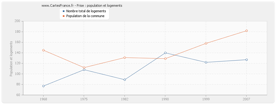 Frise : population et logements