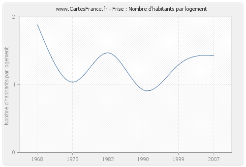 Frise : Nombre d'habitants par logement