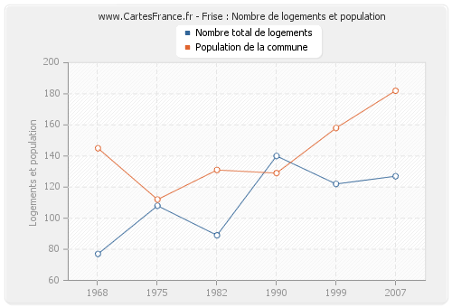 Frise : Nombre de logements et population