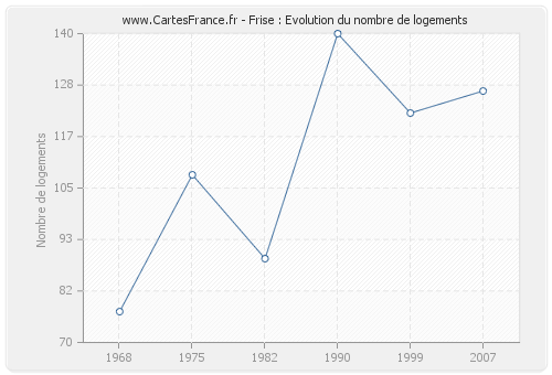 Frise : Evolution du nombre de logements