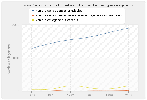 Friville-Escarbotin : Evolution des types de logements