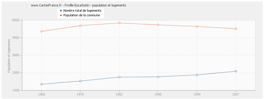 Friville-Escarbotin : population et logements