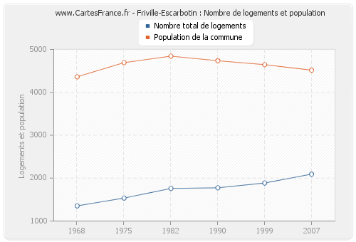 Friville-Escarbotin : Nombre de logements et population