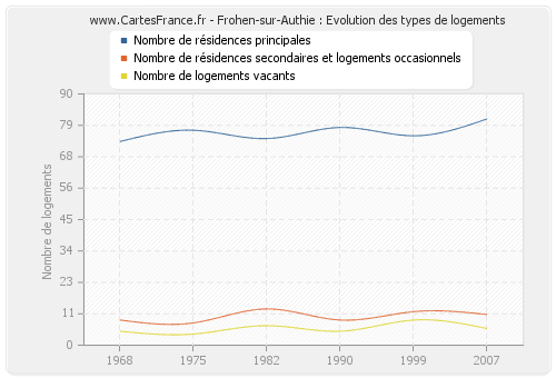 Frohen-sur-Authie : Evolution des types de logements