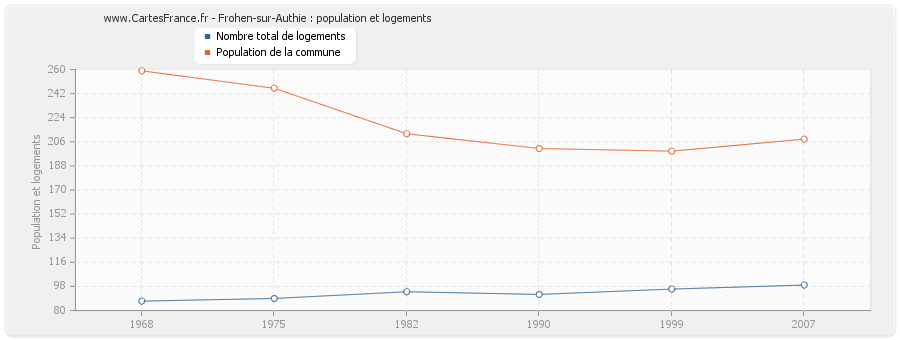 Frohen-sur-Authie : population et logements