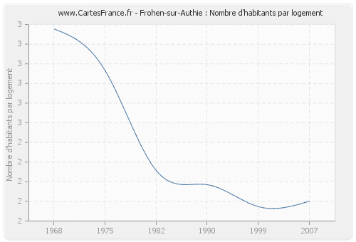 Frohen-sur-Authie : Nombre d'habitants par logement