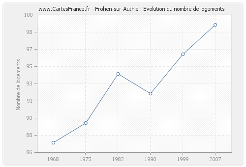 Frohen-sur-Authie : Evolution du nombre de logements