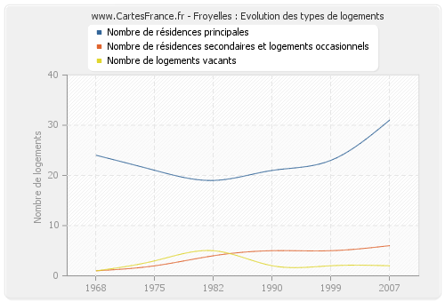 Froyelles : Evolution des types de logements