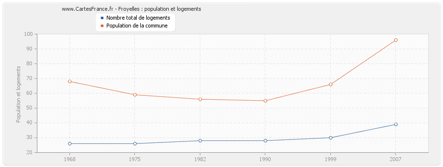 Froyelles : population et logements