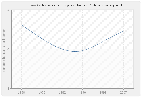 Froyelles : Nombre d'habitants par logement
