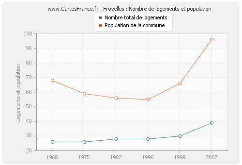 Froyelles : Nombre de logements et population