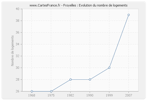 Froyelles : Evolution du nombre de logements