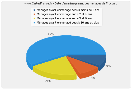 Date d'emménagement des ménages de Frucourt