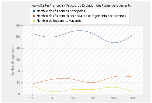 Frucourt : Evolution des types de logements