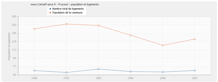 Frucourt : population et logements