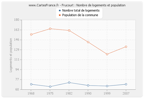 Frucourt : Nombre de logements et population