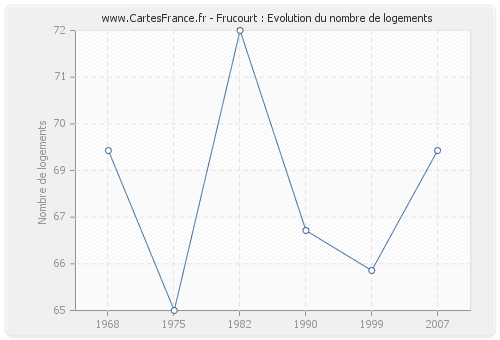 Frucourt : Evolution du nombre de logements