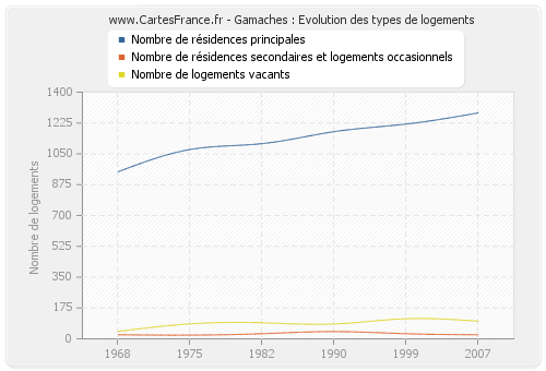 Gamaches : Evolution des types de logements