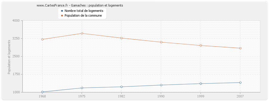 Gamaches : population et logements