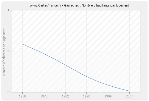 Gamaches : Nombre d'habitants par logement
