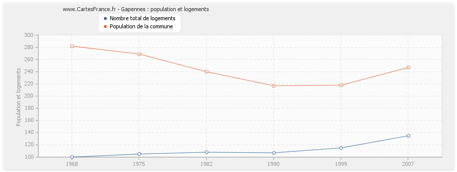 Gapennes : population et logements