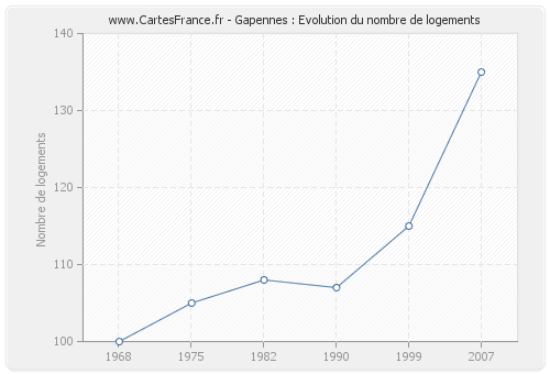 Gapennes : Evolution du nombre de logements