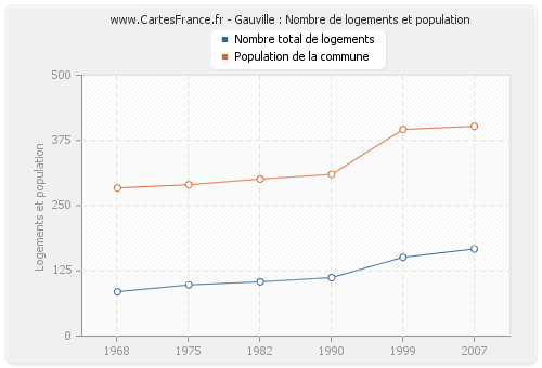 Gauville : Nombre de logements et population