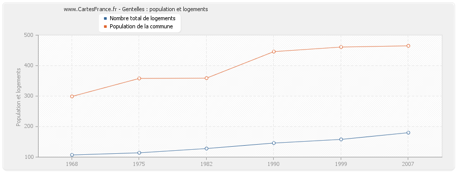 Gentelles : population et logements