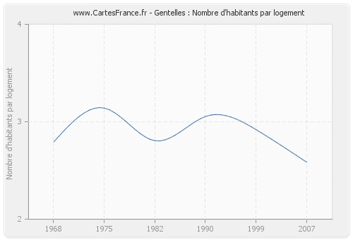 Gentelles : Nombre d'habitants par logement