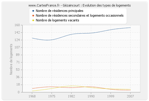 Gézaincourt : Evolution des types de logements