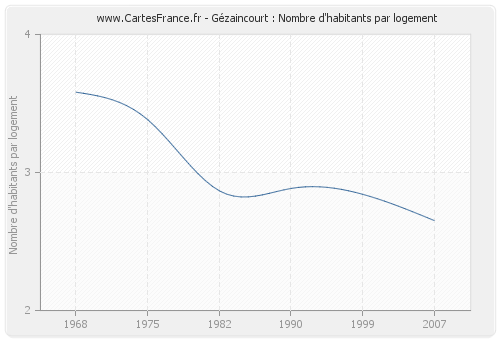 Gézaincourt : Nombre d'habitants par logement