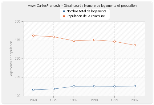 Gézaincourt : Nombre de logements et population