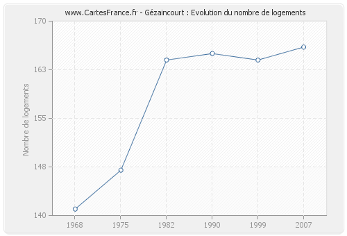 Gézaincourt : Evolution du nombre de logements