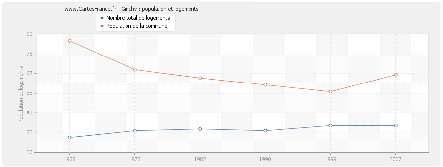 Ginchy : population et logements