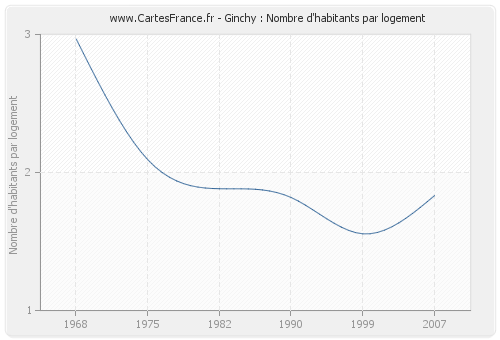 Ginchy : Nombre d'habitants par logement