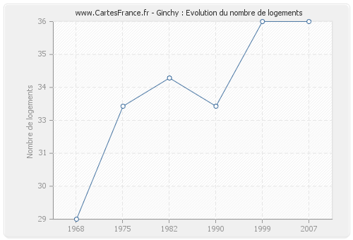 Ginchy : Evolution du nombre de logements