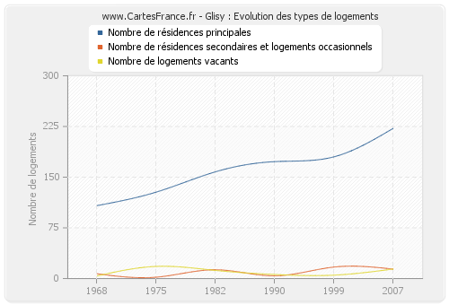 Glisy : Evolution des types de logements