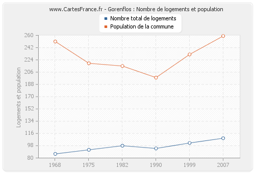 Gorenflos : Nombre de logements et population