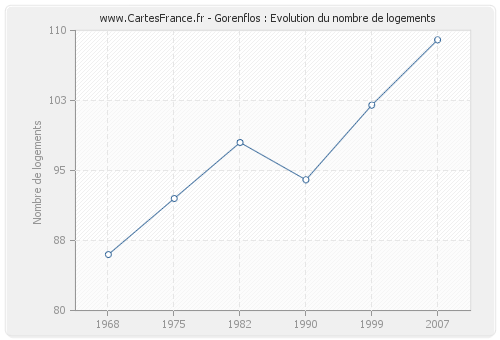 Gorenflos : Evolution du nombre de logements