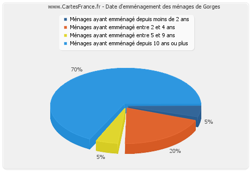 Date d'emménagement des ménages de Gorges