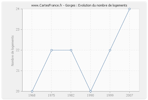 Gorges : Evolution du nombre de logements